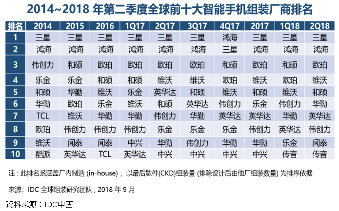 研调：低阶手机带动大陆一线智能机代工厂出货成长