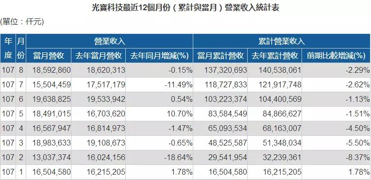 光宝退出手机市场？5.3亿出售光宝移动等给星星科技