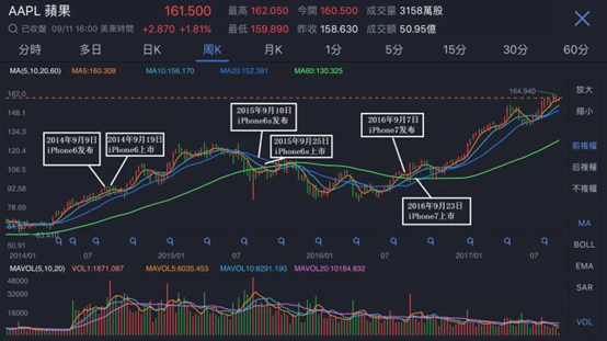 史上最贵iPhone面世 6474亿苹果概念股能逃过发布会魔咒么?