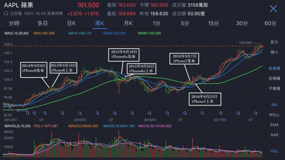 史上最贵iPhone面世 6474亿苹果概念股能逃过发布会魔咒么？