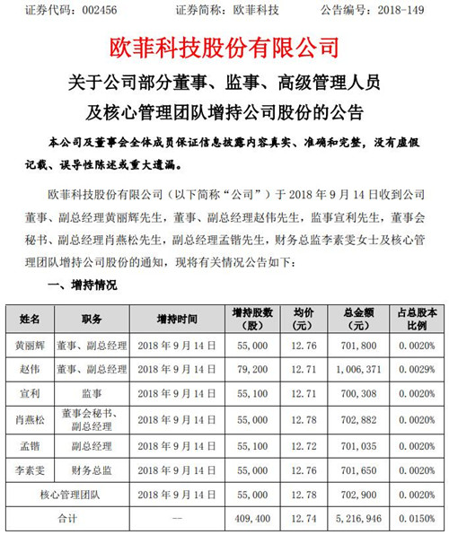 欧菲科技高管及核心管理团队斥资逾520万元增持公司股份