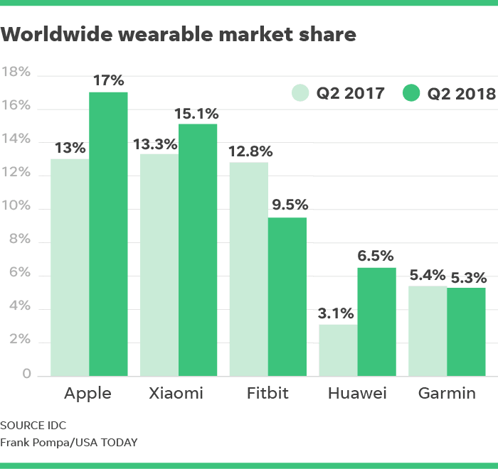 苹果称霸Q2全球可穿戴设备市场：小米位列第二