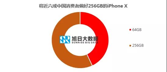 数说手机 | 苹果开始取悦中国消费者,因为45%的iPhone X被国人买走了