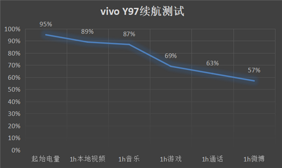 vivo Y97全面测评：AI无处不在，诠释中端机型新体验