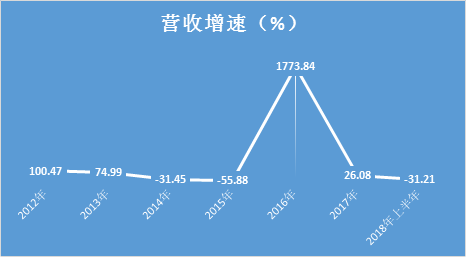 闻泰科技