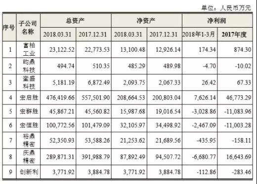 鸿海第二只“金鸡”杀向A股，全球最大PCB厂鹏鼎控股首日涨幅44.00%市值突破500亿