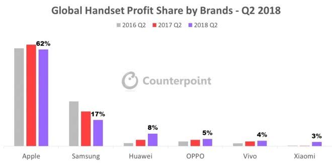 iPhone利润惊人 比华为+OV+小米的三倍还要多