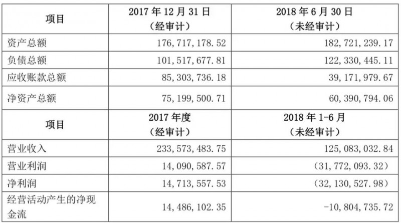 踩雷金立计提坏账3700万:联韵声学被迫卖给瀛通通讯