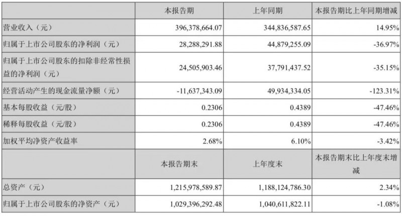 踩雷金立计提坏账3700万:联韵声学被迫卖给瀛通通讯