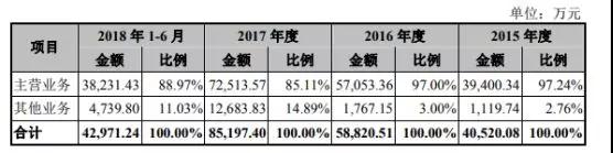 海康威视竞争对手锐明技术再度冲刺IPO 融资额翻近2倍