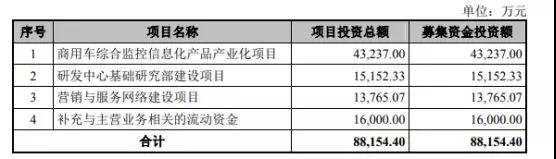 海康威视竞争对手锐明技术再度冲刺IPO 融资额翻近2倍