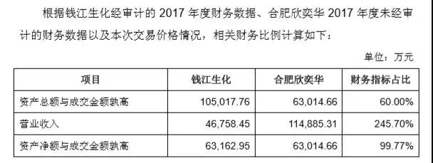 泛半导体行业也不好混了，京东方供应商欣奕华6.3亿卖给了海宁市国资局，农药、兽药厂钱江生化接手