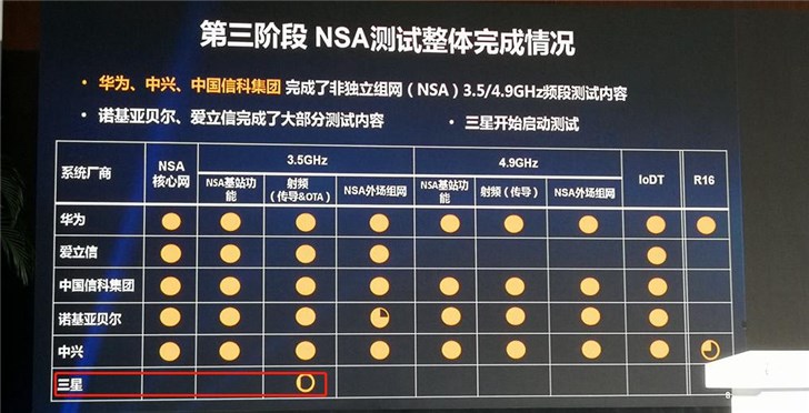 三星开始启动测试，5G设备市场风云再起