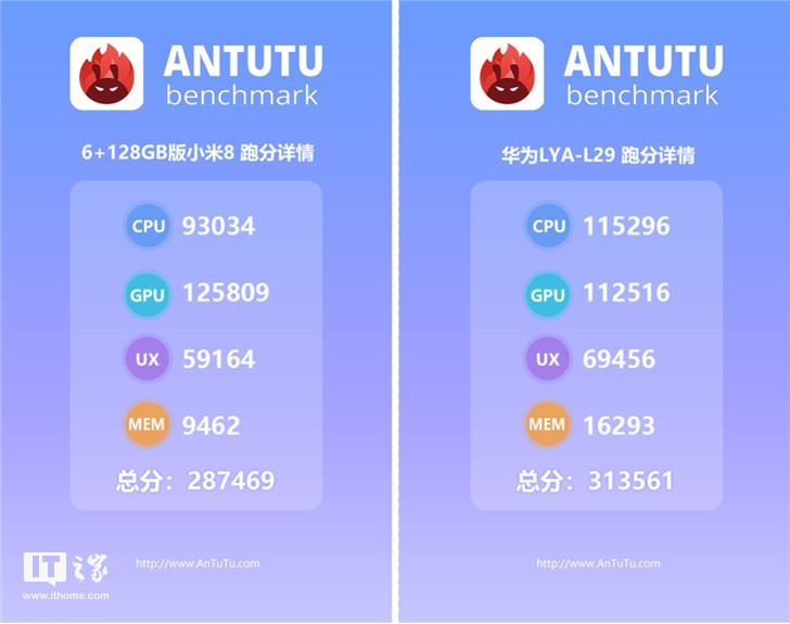 华为麒麟980安兔兔跑分曝光:313561