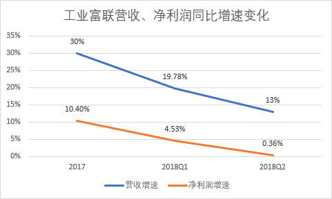 工业富联上市4个月破发，市值缩水2480亿元