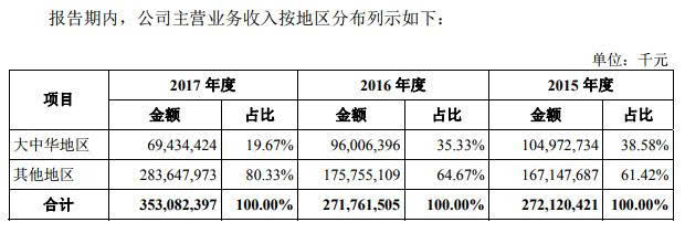 工业富联上市4个月破发，市值缩水2480亿元