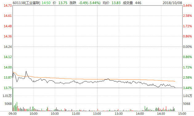 工业富联上市4个月破发，市值缩水2480亿元