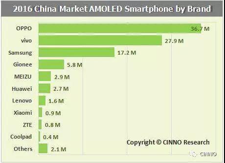 除三星外，谁才是OLED显示屏的真爱——OPPO/vivo盖过苹果