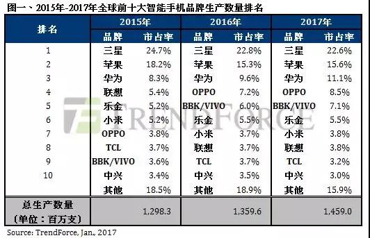 除三星外，谁才是OLED显示屏的真爱——OPPO/vivo盖过苹果