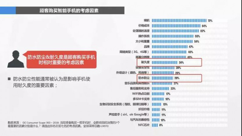 消费者心声:我手机的镜头已经够好了,什么时候给我防防水?