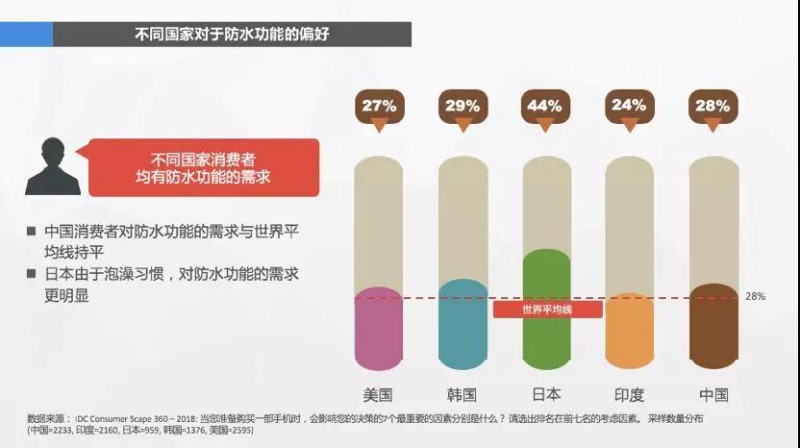 消费者心声:我手机的镜头已经够好了,什么时候给我防防水?