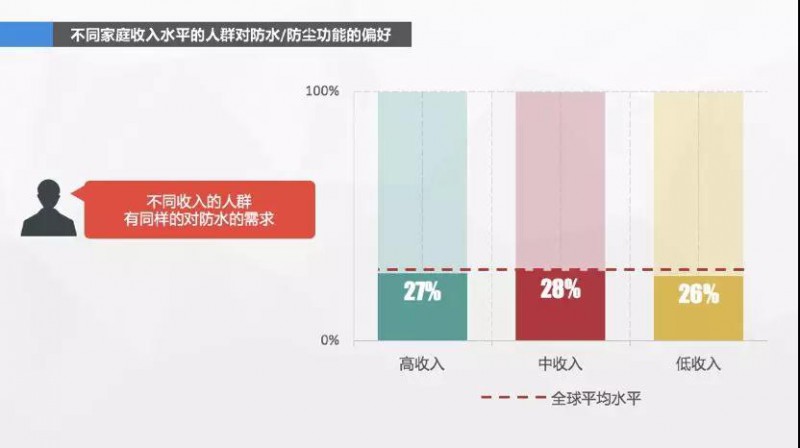 消费者心声:我手机的镜头已经够好了,什么时候给我防防水?