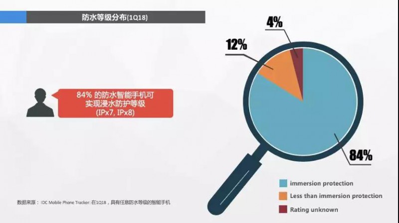 消费者心声:我手机的镜头已经够好了,什么时候给我防防水?