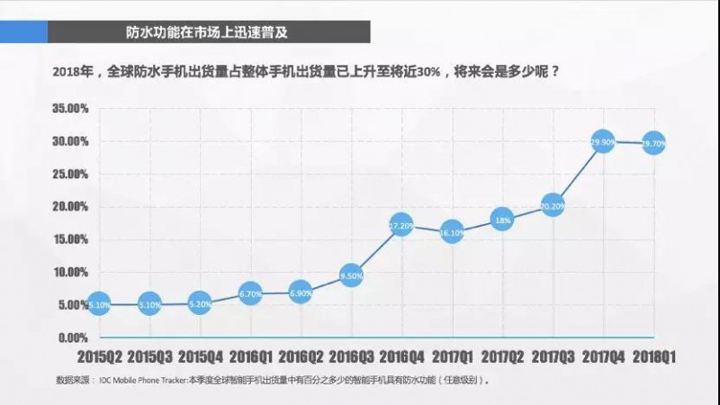 消费者心声:我手机的镜头已经够好了,什么时候给我防防水?