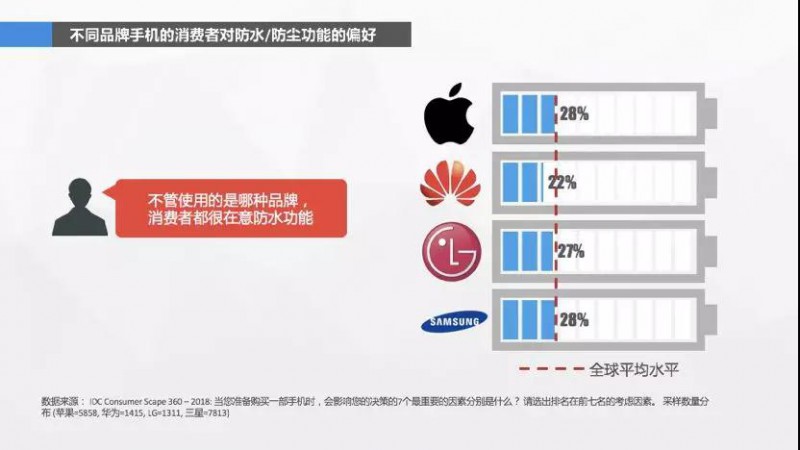 消费者心声:我手机的镜头已经够好了,什么时候给我防防水?