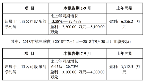 增投3D玻璃产能出成效 星星科技前三季度净利润同比增长13%-28%