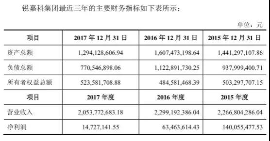 爽约未付款：ODM厂商锐嘉科10亿借壳上市或失败