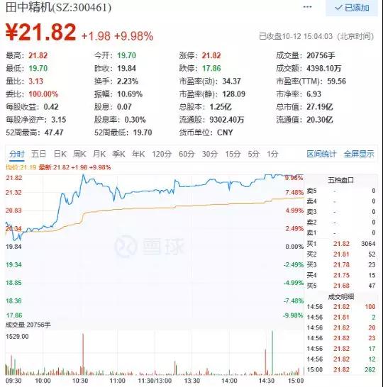 涨停！田中精机前三季利润爆增315%至344%，独吃苹果无线充电设备订单