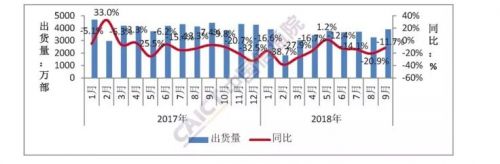 9月国内手机市场出货量近4000万部 4G手机占比超九成