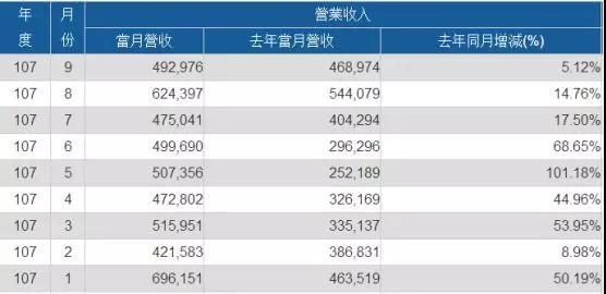 2018年Q3：义隆创单季新高 神盾营收达15.9亿新台币