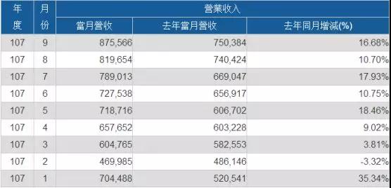 2018年Q3：义隆创单季新高 神盾营收达15.9亿新台币