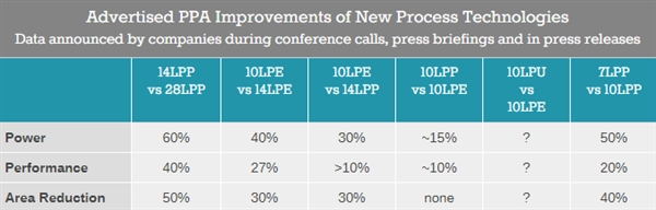 三星宣布7nm LPP量产!基于EUV光刻技术、性能增加20%
