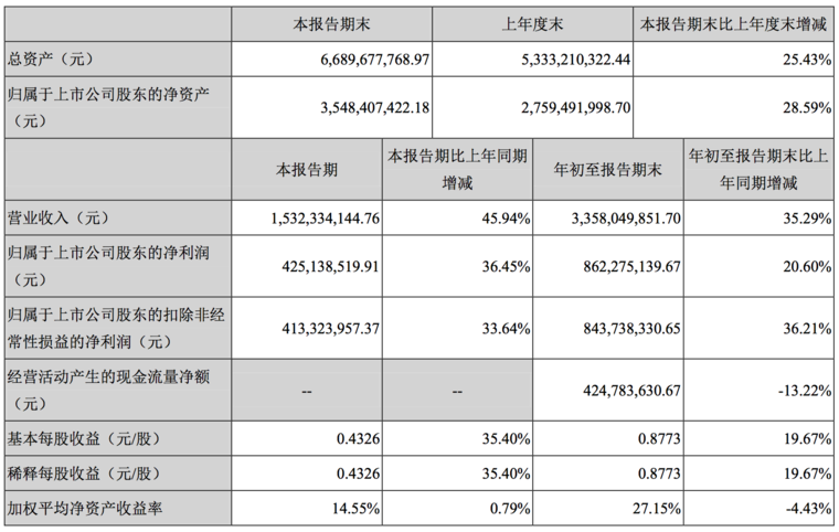 为华为Mate 20系列主供天线和无线充电模组 信维通信前三季度净利增长20.60%