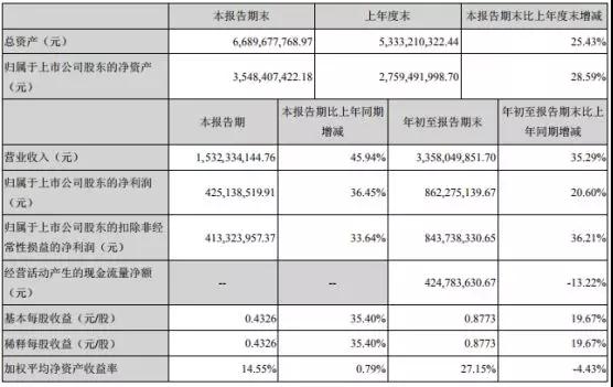 华为Mate 20无线充电供应商信维通信：投资6亿加码无线充电