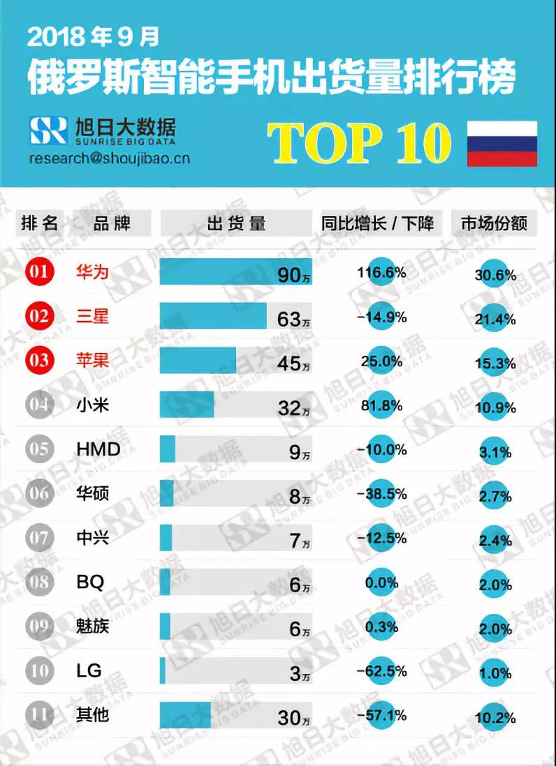 2018年9月●俄罗斯智能手机出货量排行榜解读