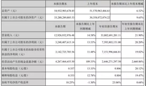 海康威视三季度营收增速低于预期 四季度有望回升