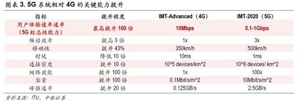 中银策略：投资5G 抓住下一波浪潮龙头(附股)