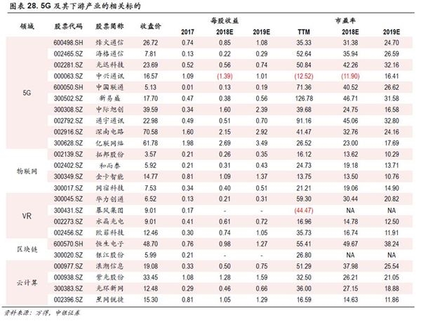 中银策略：投资5G 抓住下一波浪潮龙头(附股)