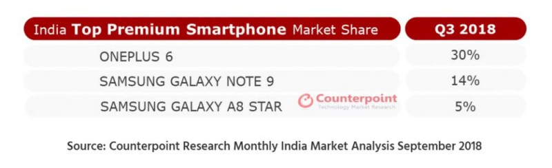 一加成印度高端手机市场第三季度第一