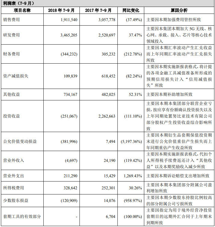 复兴之路漫漫：中兴三季度开始恢复元气 全年亏损预期收窄至62亿-72亿元