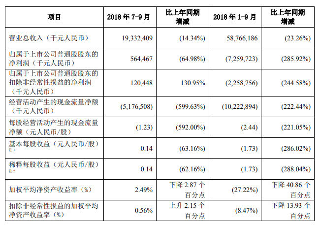 复兴之路漫漫：中兴三季度开始恢复元气 全年亏损预期收窄至62亿-72亿元