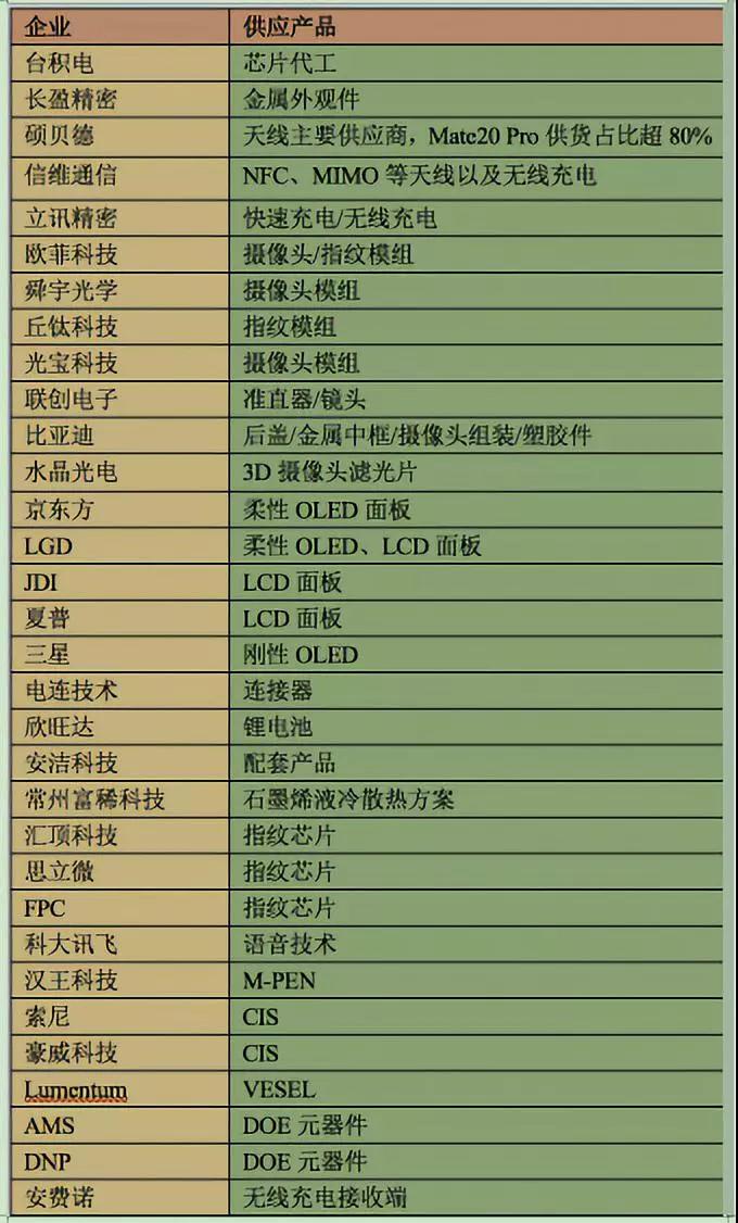 华为Mate20系列30多家核心供应商曝光