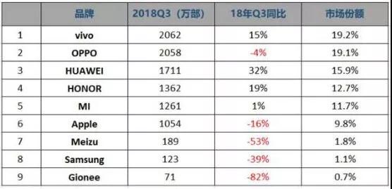 华为手机出货2亿，小米手机出货1亿，都卖给谁了？