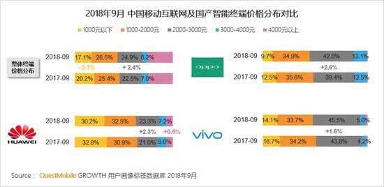 OPPO成为国产高端机份额第一 华为竟不敌？