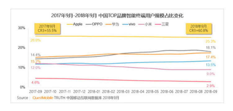 OPPO成为国产高端机份额第一 华为竟不敌？