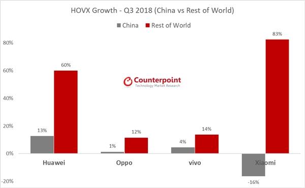 全球手机三季度出货量下滑3%：华为小米逆势增长